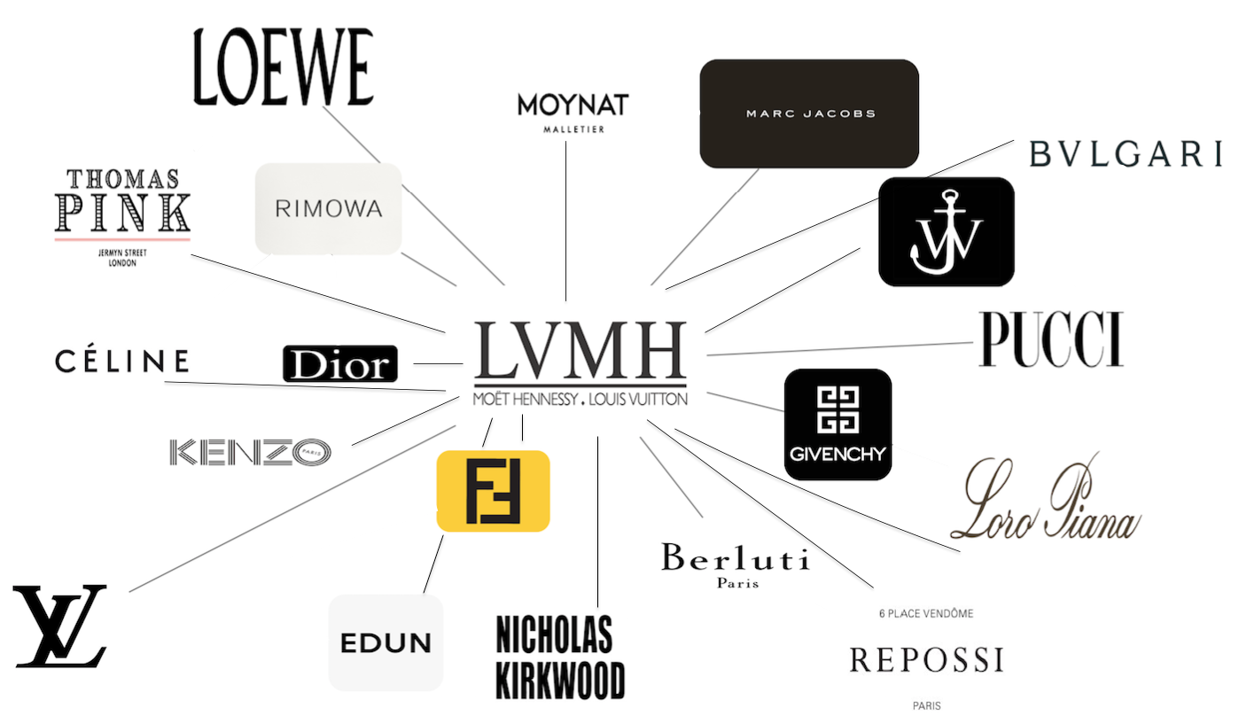 Largest Luxury Goods Conglomerate, LVMH 