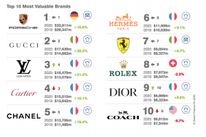 Porsche, Gucci, Louis Vuitton Rank Highest on 