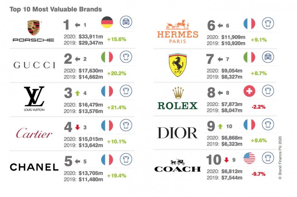 Porsche, Gucci, Louis Vuitton Rank Highest on 