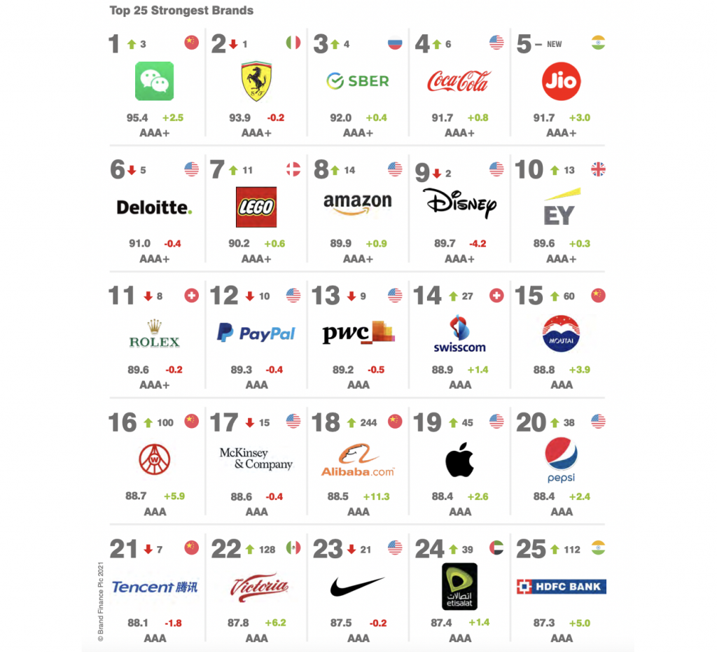 Brands: luxury, sport and fashion holding strong on the global ranking list