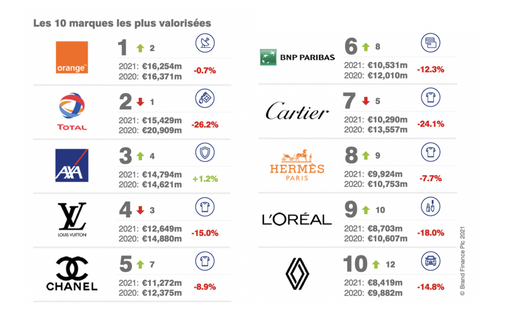 The most valued French brands: luxury dominates the ranking - Brandon  Valorisation