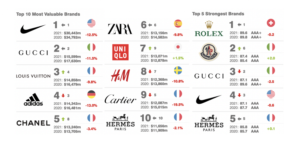Fashion brands ranking U.S. 2021