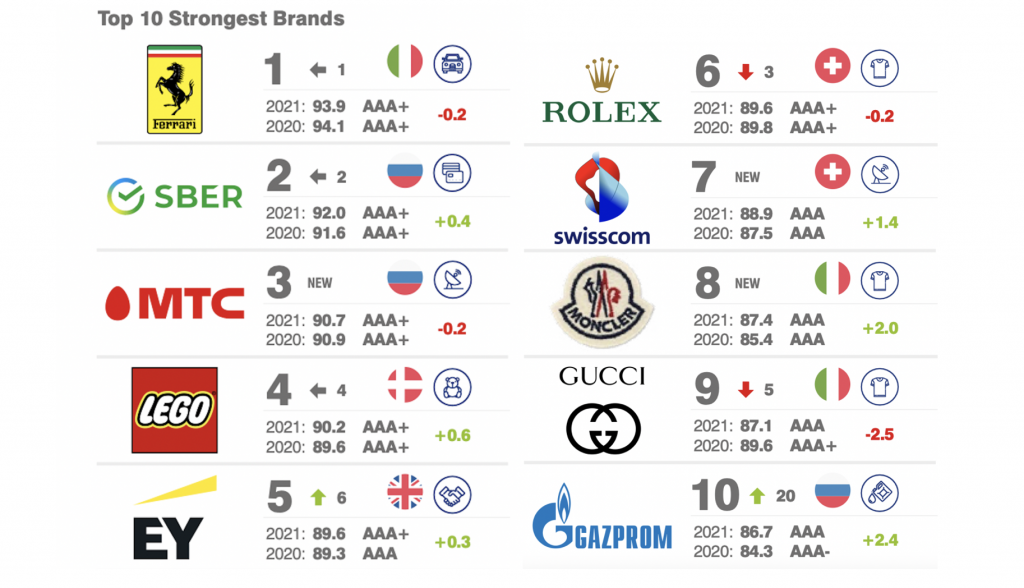 Brand Finance - The most valuable #Italian #brands of 2022 revealed! -  Gucci is named the most valuable Italian brand at €15.6 billion - Value of  main trademarks are up 14% year-on-year 