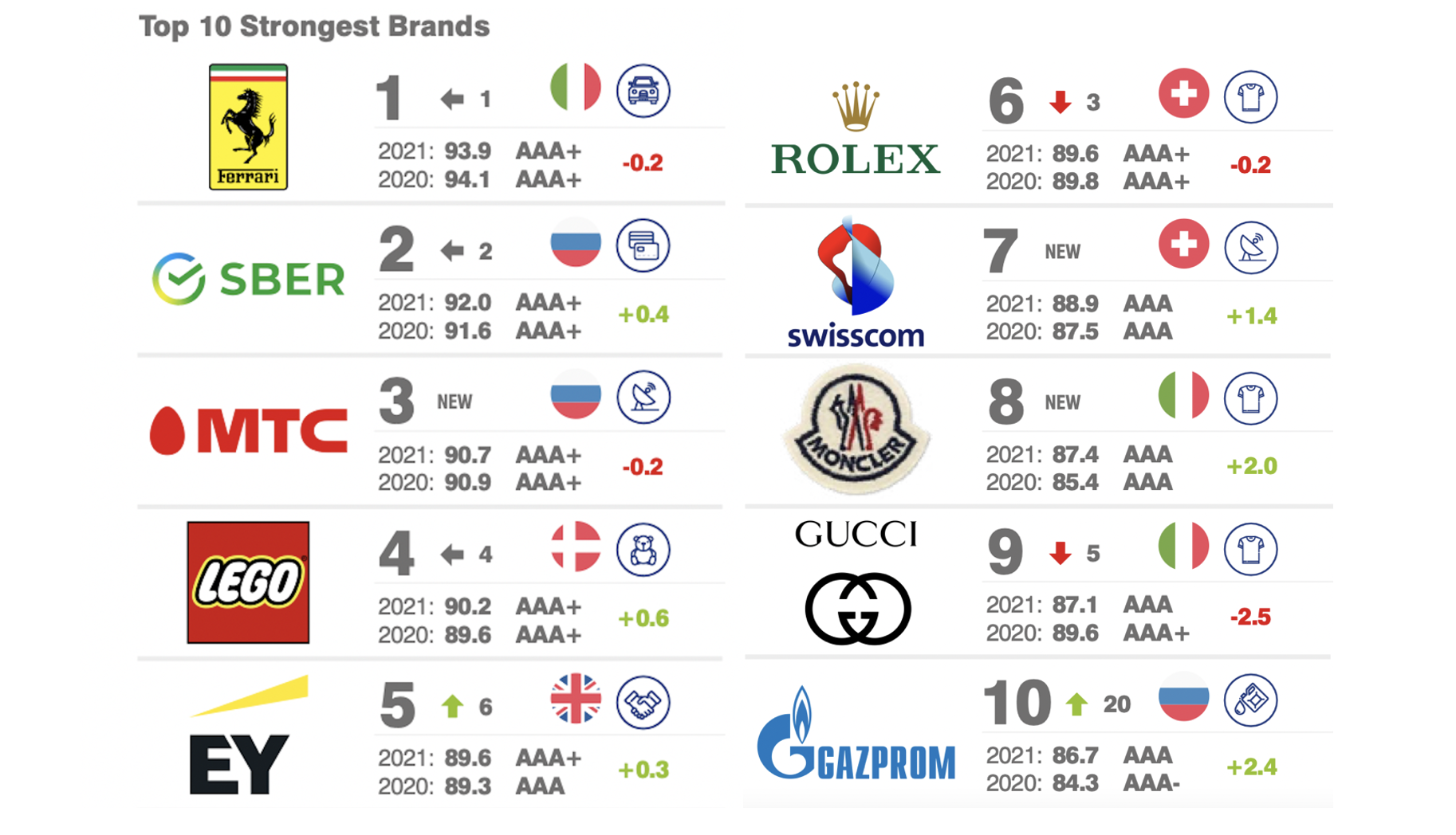 Ferrari, Rolex, Moncler & Gucci Among Europe's 