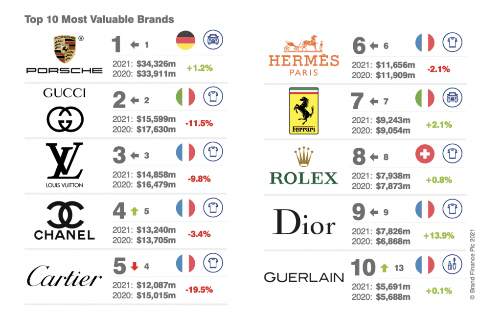 Most Popular Luxury Brands (Top 20) - RankingRoyals