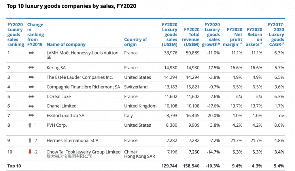 Luxury Brands In Deloitte s Top 10 Sold Nearly 130 Billion In 