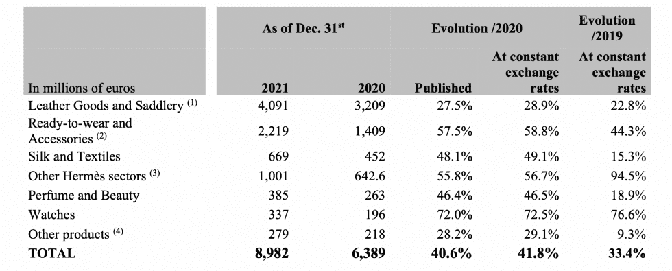 Reporting 2021 Results, Hermès Chief Says Group Won't Boost Bag Volumes ...