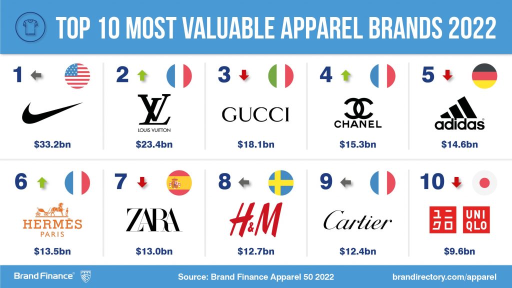 Nike Tops World s Most Valuable Brands List Followed By Vuitton