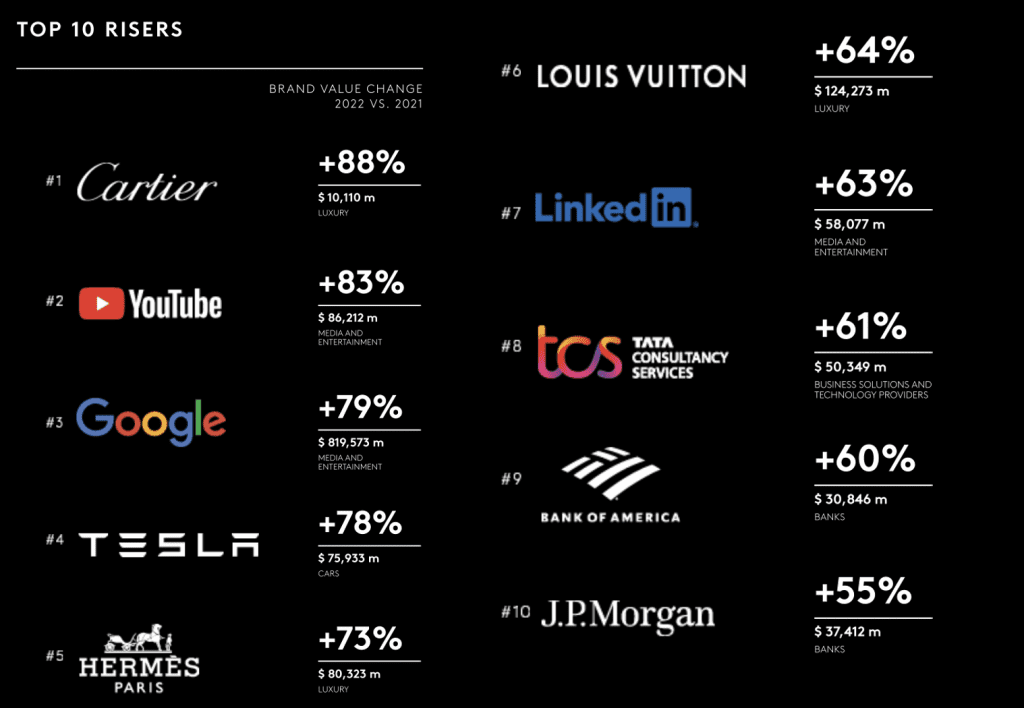 Louis Vuitton, Hermès Shine in Annual Brand Valuation Ranking