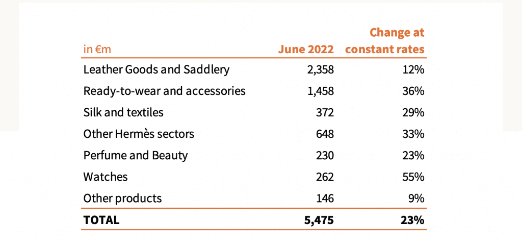 Total revenue of Hermès worldwide 2022