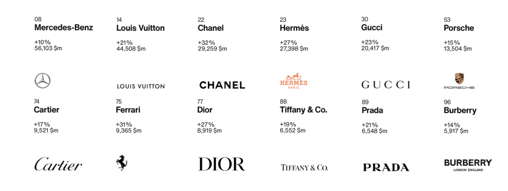 Interbrand Luxury Still Strong On Annual Brand Value Ranking 2023 