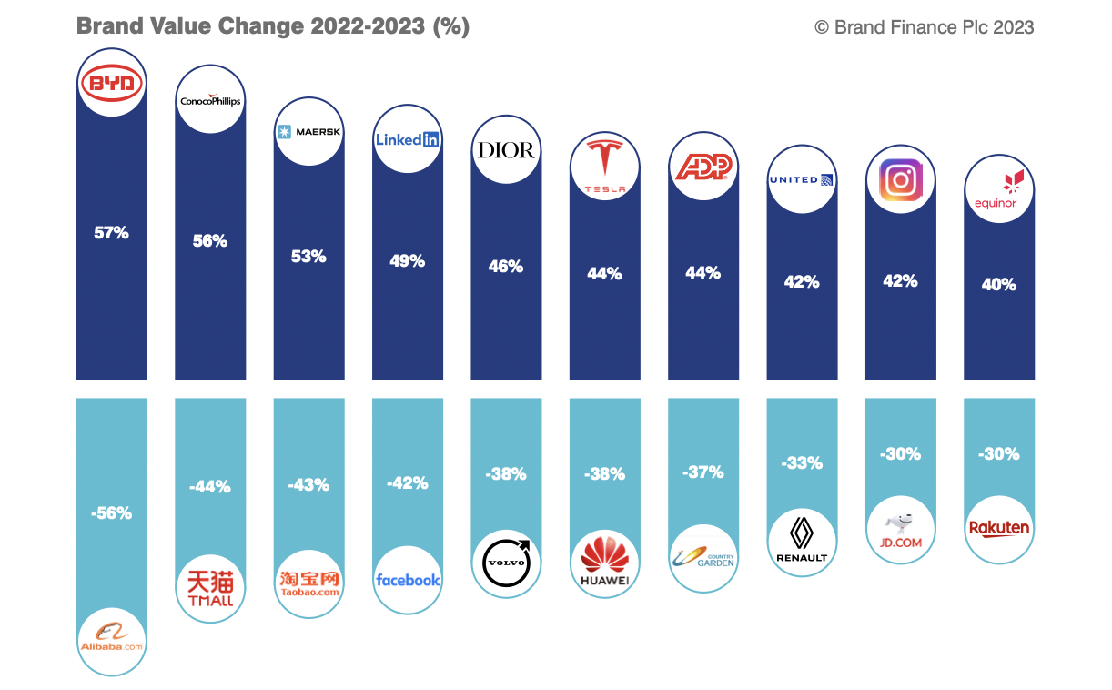 Amazon Tops Most Valuable Brands List Rolex Among Strongest”