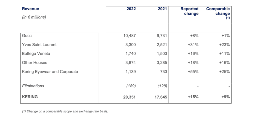 Kering Reports $21.8 Billion in 2022 Revenue
