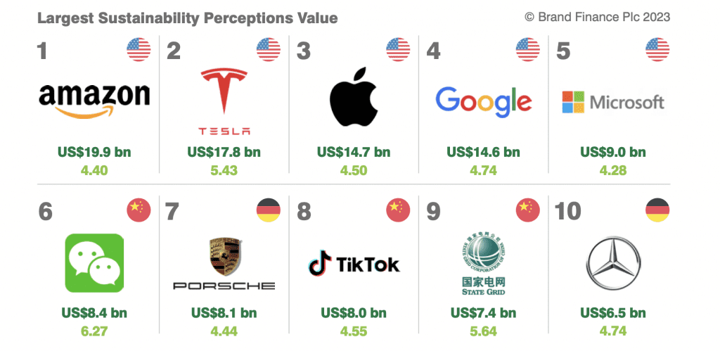  Tesla, Apple Top Sustainability Value Index, Nike, LV