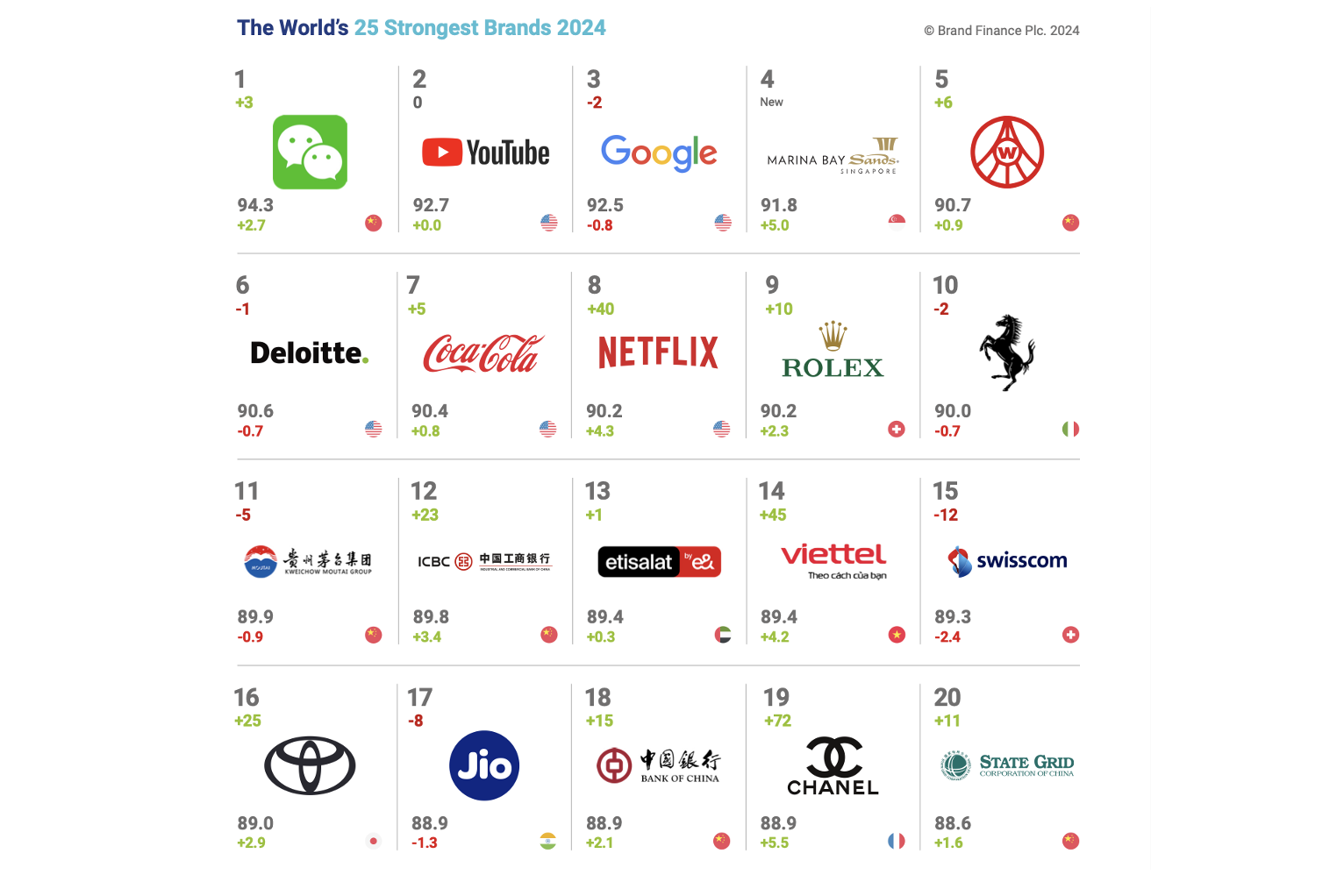 Luxury, Sustainability, AI Among Key Points in Brand Value Ranking